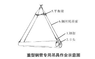 重型钢管装卸作业传统吊具操作方法的不足